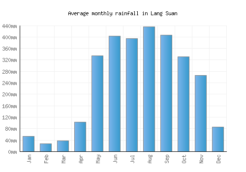 Lang Suan monthly rainfall chart (mm)