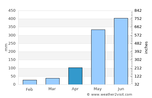 Lang Suan average rain in April