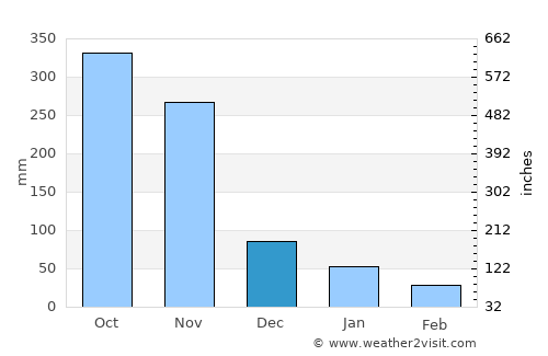 Lang Suan average rain in December
