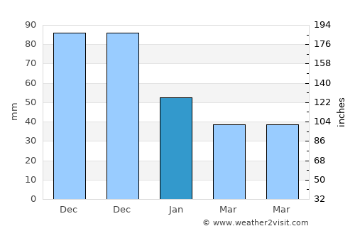 Lang Suan average rain in January