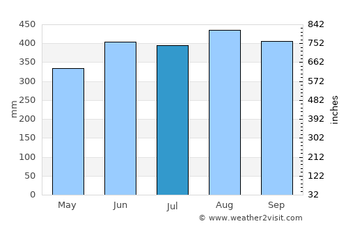 Lang Suan average rain in July
