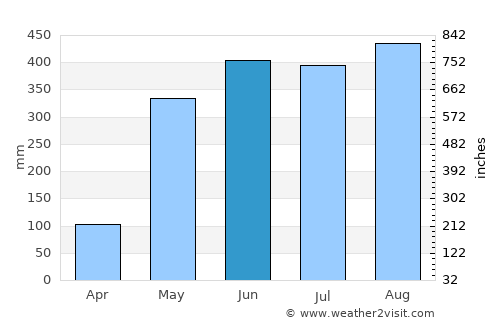 Lang Suan average rain in June
