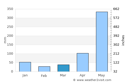 Lang Suan average rain in March