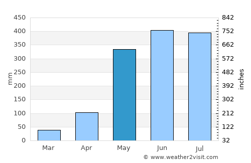 Lang Suan average rain in May