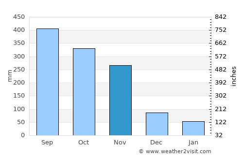 Lang Suan average rain in November