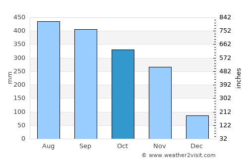 Lang Suan average rain in October