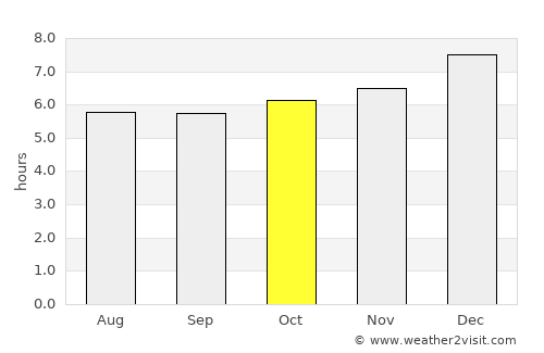 Lang Suan average rain in October