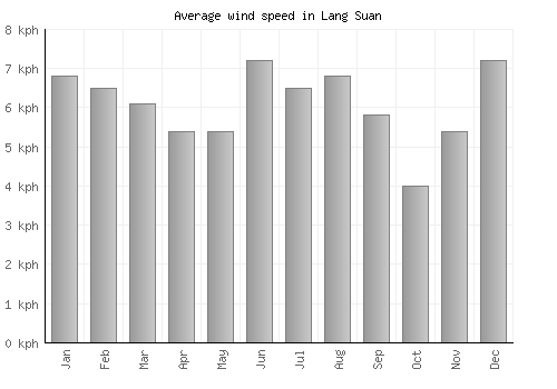 Lang Suan average winspeed by month (km/h)
