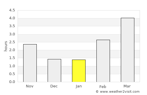 Langå average rain in January