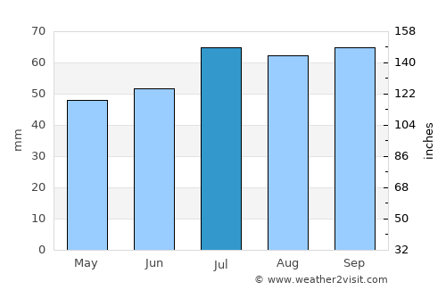 Langå average rain in July
