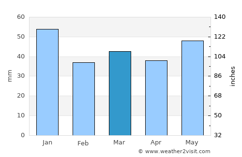 Langå average rain in March