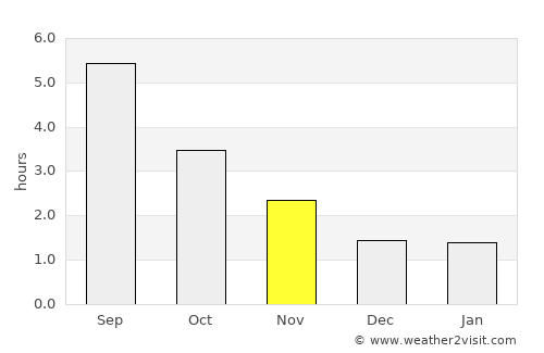 Langå average rain in November