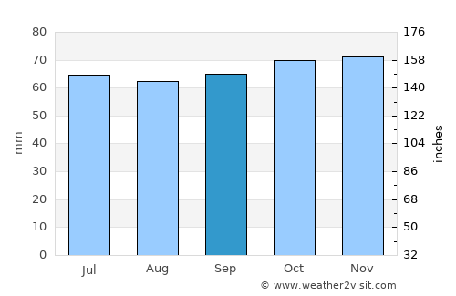 Langå average rain in September