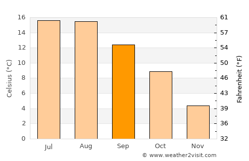 Langå average temperature in September
