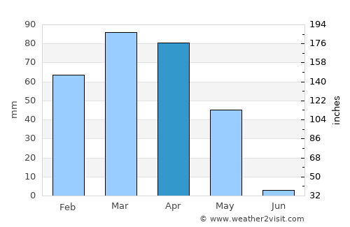 Langar average rain in April