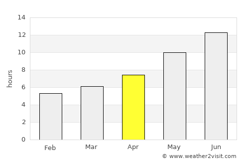 Langar average rain in April