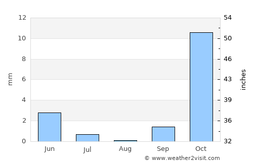 Langar average rain in August