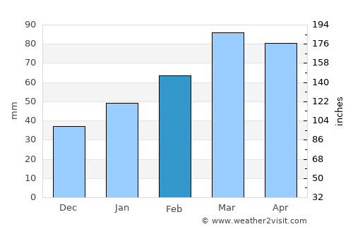 Langar average rain in February