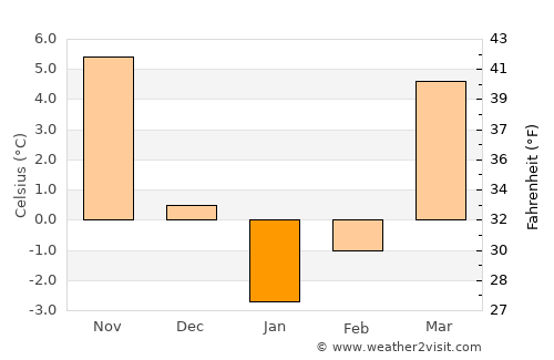 Langar average temperature in January