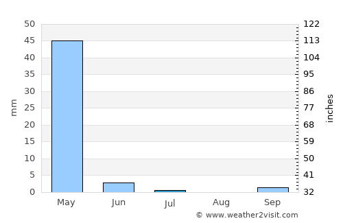 Langar average rain in July