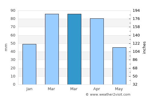 Langar average rain in March