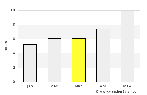 Langar average rain in March