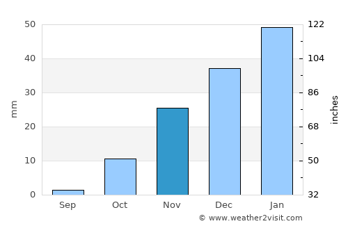 Langar average rain in November