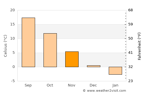Langar average temperature in November