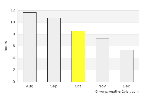 Langar average rain in October