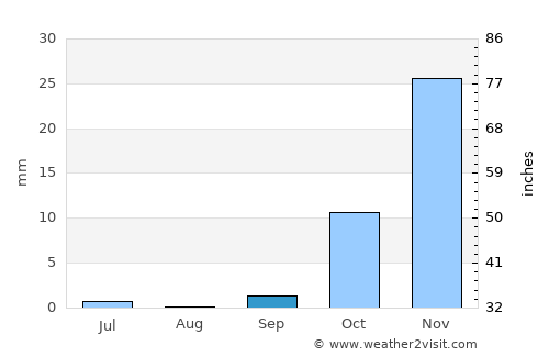 Langar average rain in September