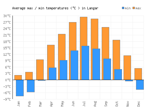 Langar average minimum / maximum temperatures (Celsius)