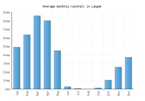 Langar monthly rainfall chart (mm)