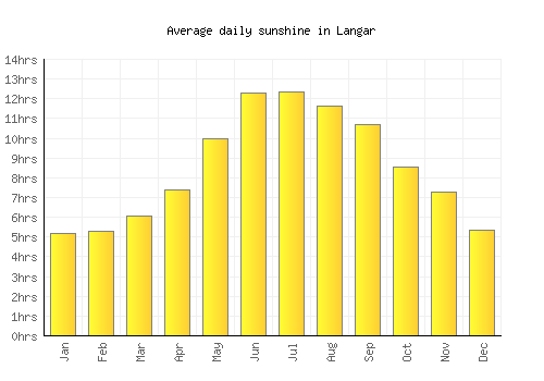 Langar average daily sunshine chart