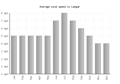 Langar average winspeed by month (mph)