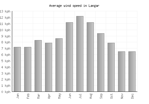 Langar average winspeed by month (km/h)