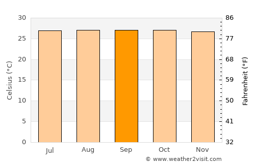 Langatian average temperature in September