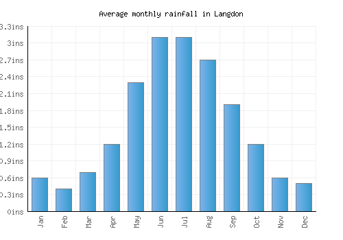 Langdon monthly rainfall chart (inches)
