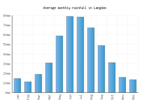 Langdon monthly rainfall chart (mm)