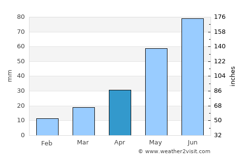 Langdon average rain in April