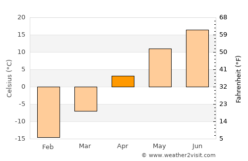 Langdon average temperature in April