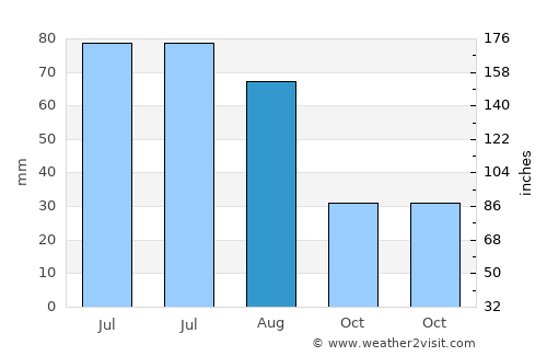 Langdon average rain in August