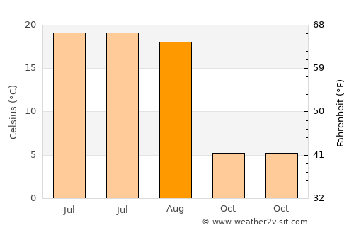 Langdon average temperature in August
