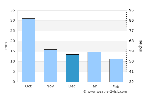 Langdon average rain in December