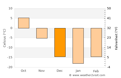 Langdon average temperature in December
