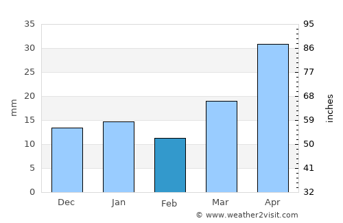 Langdon average rain in February