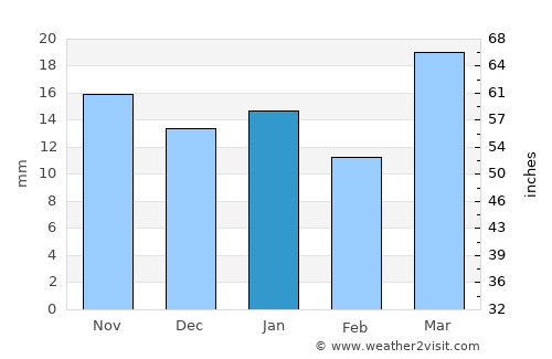 Langdon average rain in January
