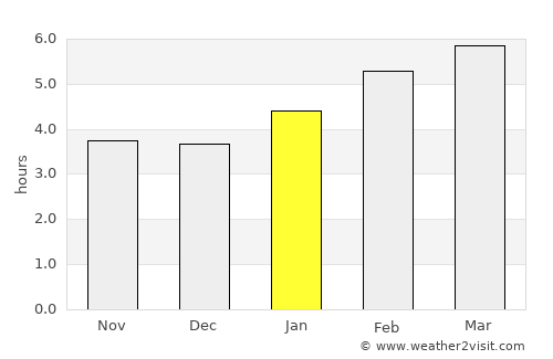 Langdon average rain in January
