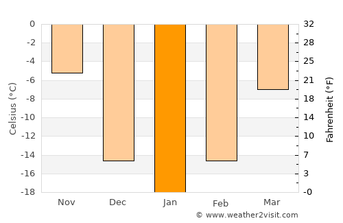 Langdon average temperature in January
