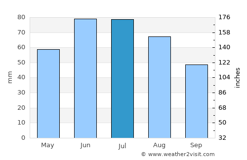 Langdon average rain in July