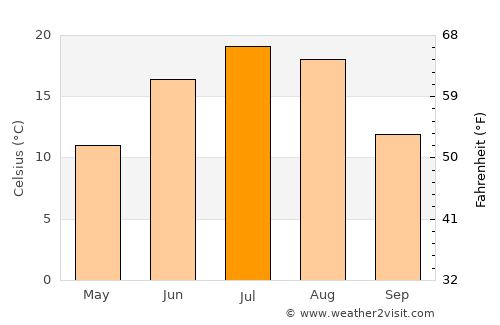 Langdon average temperature in July